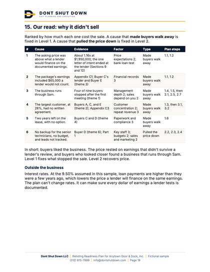 Sample plan page ranking why the business didn't sell, with the evidence behind each one